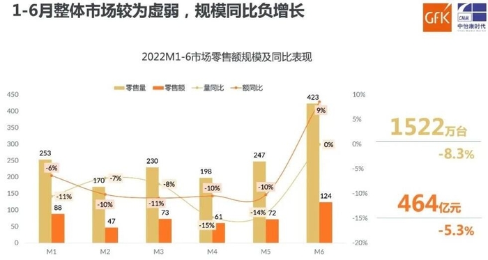 2022上半年国内冰箱市场零售量1522万台，同比下降8.3%