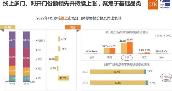 2022上半年国内冰箱市场零售量1522万台，同比下降8.3%