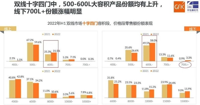 2022上半年国内冰箱市场零售量1522万台，同比下降8.3%