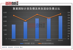 拆解复星系债务：6500亿债