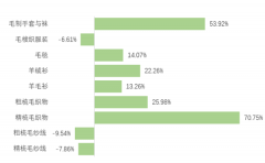 海关数据：2022年8月毛纺行