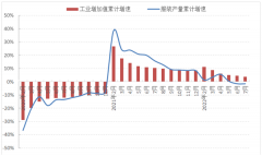 中国服装业2022年1月至7月