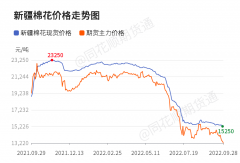 9月29日纺织服装-长绒棉价