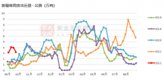 棉类：新老棉价差异大，