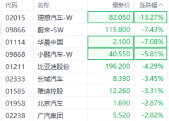 港股汽车股大跌理想汽车