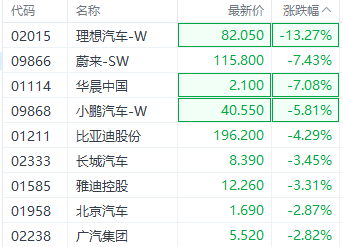 港股汽车股普跌理想汽车跌超13% 新车型能否接力存疑