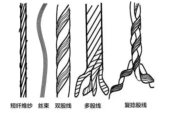 怎么辨别单纱、股线以及纱线分类