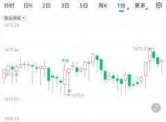 黄金价格承压全球经济下