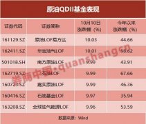 7只原油基金齐涨停，年内